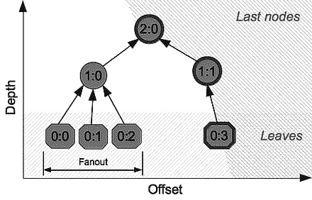 Explanation of tree mode parameters.