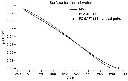 ../../_images/tutorials_dft_pcsaft_surface_tension_24_0.png
