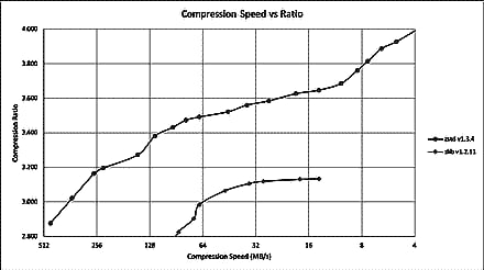 Compression Speed vs Ratio