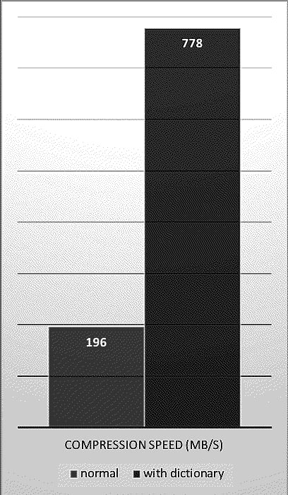 Compression Speed