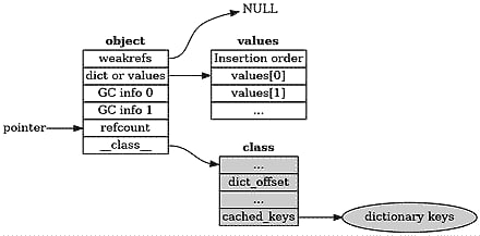 Layout of "normal" object in 3.12
