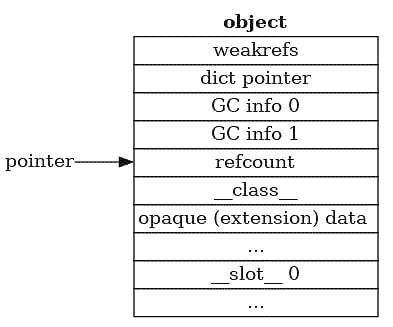 Layout of "full" object in 3.13