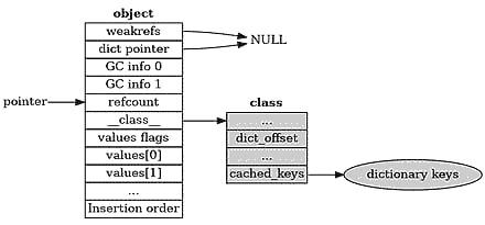 Layout of "normal" object in 3.13