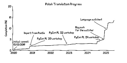 Translation progress