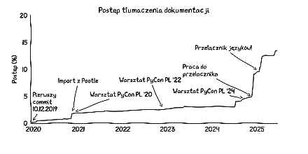 Postęp tłumaczenia