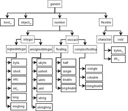 Built-in scalar types#